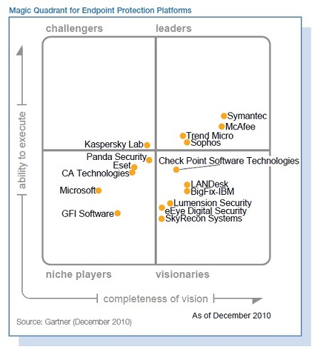 Gartner Magic Quadrant on Endpoint Protection