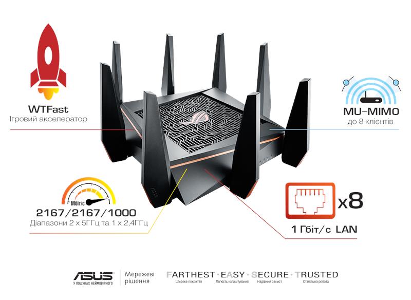 Маршрутизатор ASUS GT-AC5300 8xGE LAN 1xGE WAN 2xUSB3.0 MU-MIMO MESH gaming